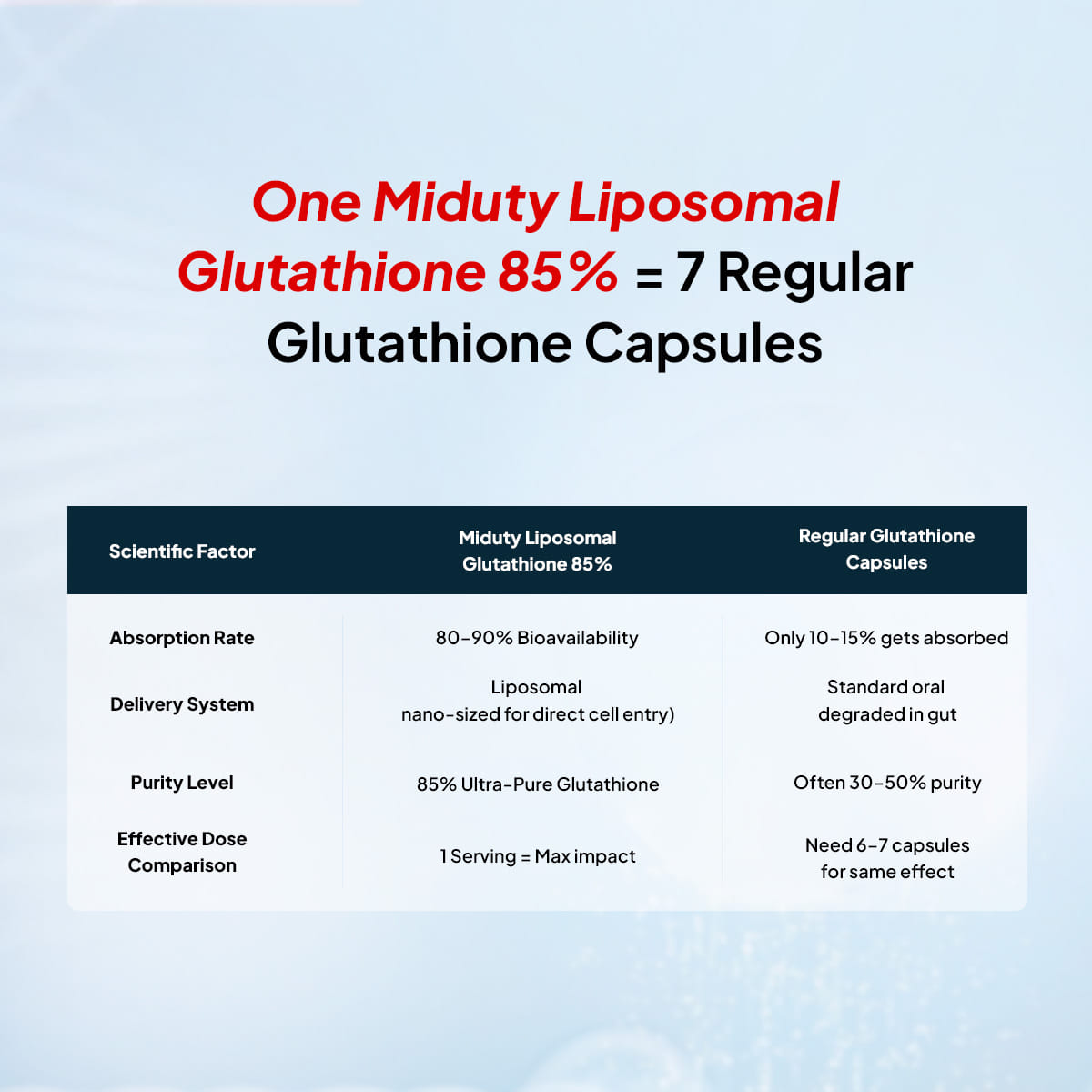 Miduty Liposomal Glutathione 85% - Skin Whitening - Anti-aging - High  Absorption