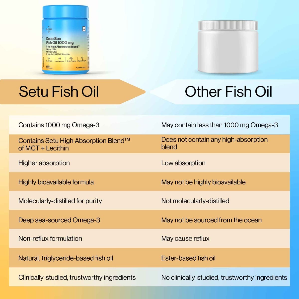 Setu Fish Oil Ultra Pure Marine Sourced 1000 Mg Omega 3 | 180Mg Epa ...